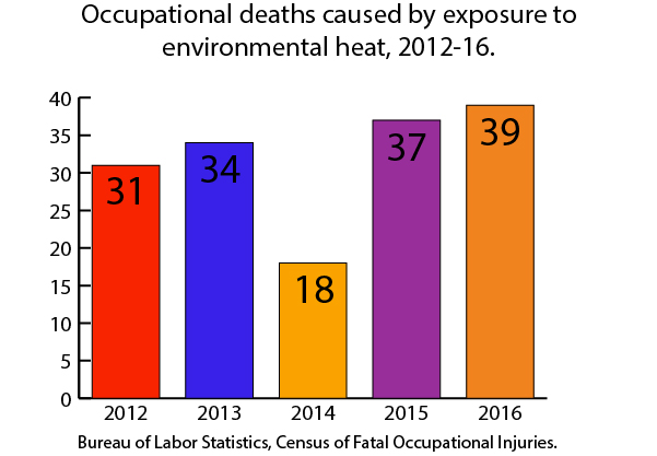 Occupational Deaths Caused by Heat