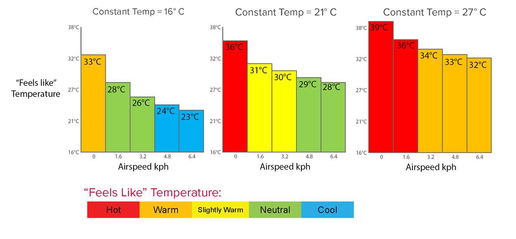 HVLS Cooling Chart Metric