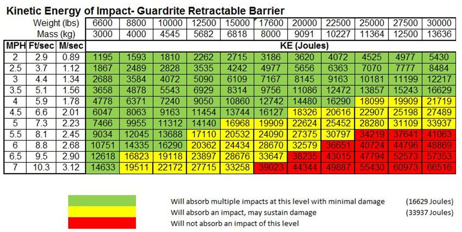 GuardRite Retractable Bollard | Loading Dock Safety Barriers | Rite-Hite