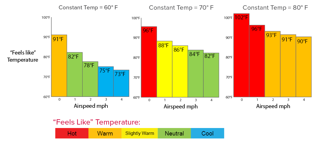 HVLS Cooling Chart
