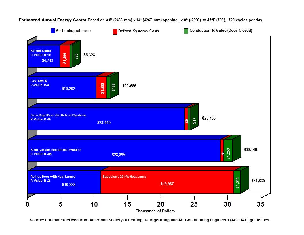 Cold Storage Chart