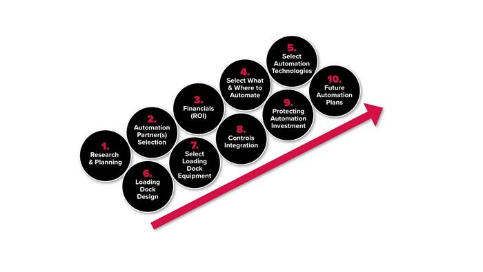 10 Steps of Automation
