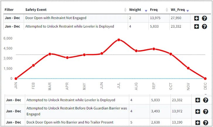 Loading Dock Safety Data and Analytics