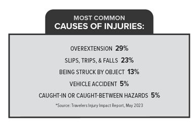 Most Common Causes of Injuries