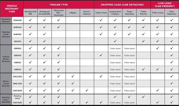 Which Vehicle Restraint is Right for You Chart