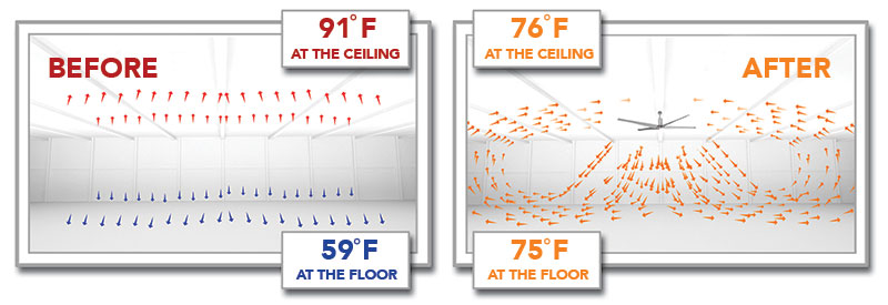 Hvls Fans Industrial Ceiling Fans Rite Hite
