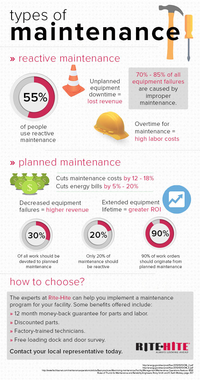 Infographic: Types of Maintenance