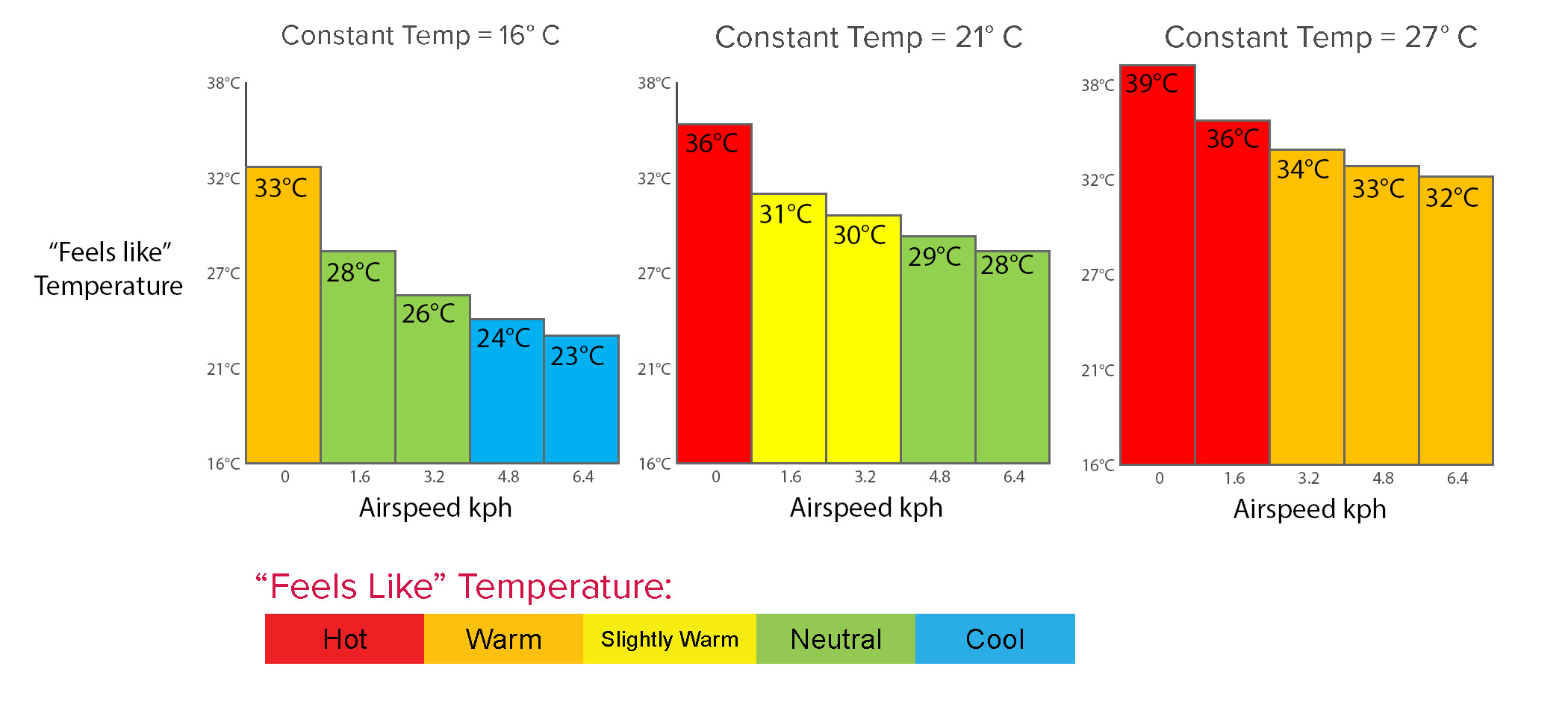 HVLS Cooling Chart Metric