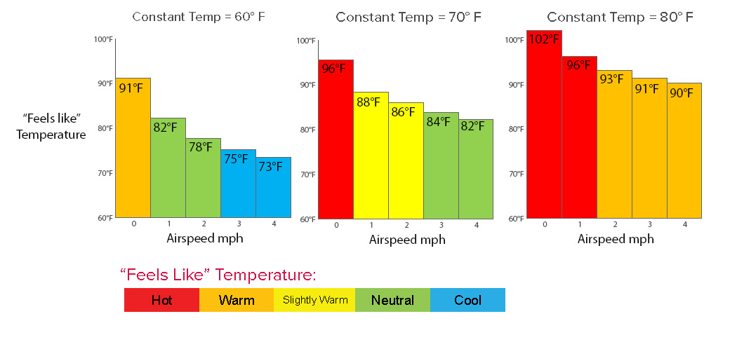 HVLS Fans Reduce Effective Temperatures